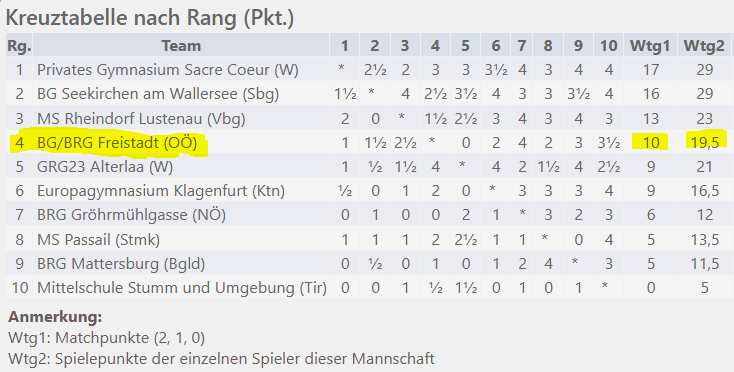 Schach_Bundesfinale6